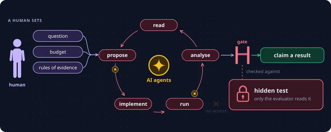 AutoResearch: AI agents run the experiment loop, a hidden test confirms the result