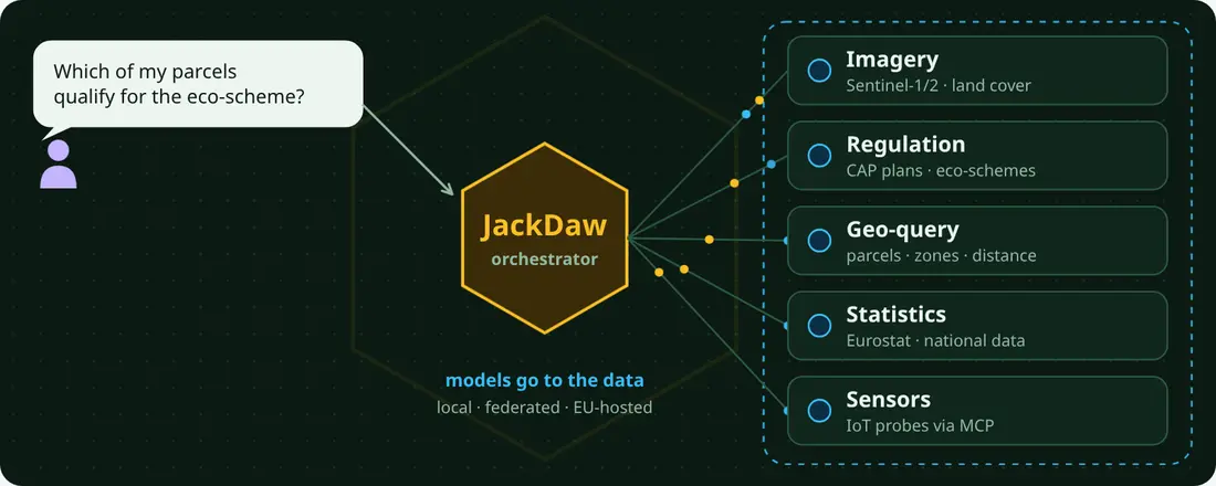 JackDaw: an orchestrator that sends each part of a question to a specialist model