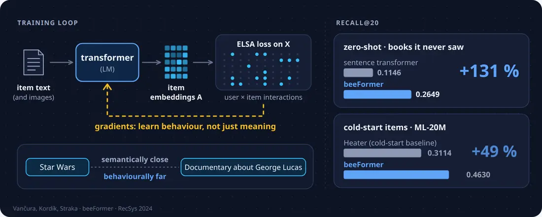 beeFormer: a language model trained on user behaviour more than doubles zero-shot recall