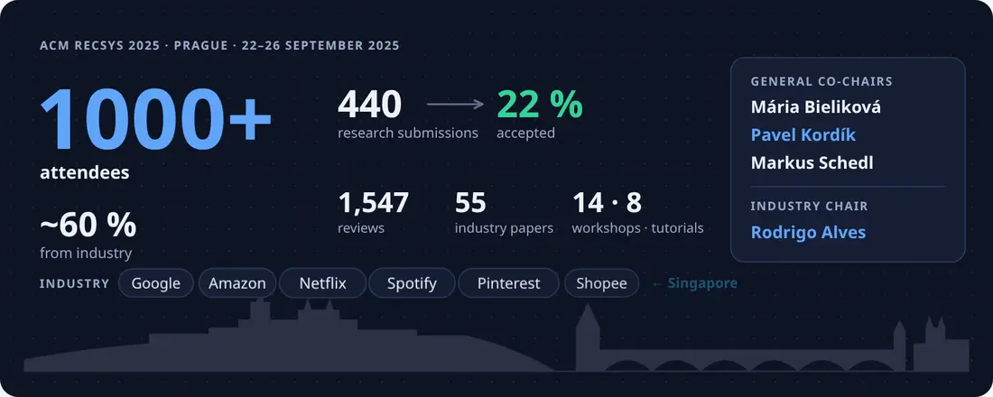 ACM RecSys 2025 in Prague: 1000+ attendees, about 60 % from industry