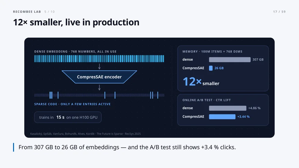 12× smaller, live in production