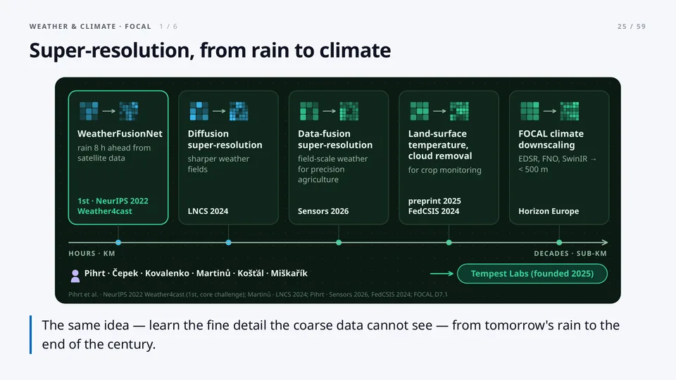 Super-resolution, from rain to climate