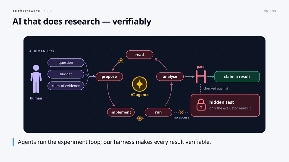 AI that does research, verifiably