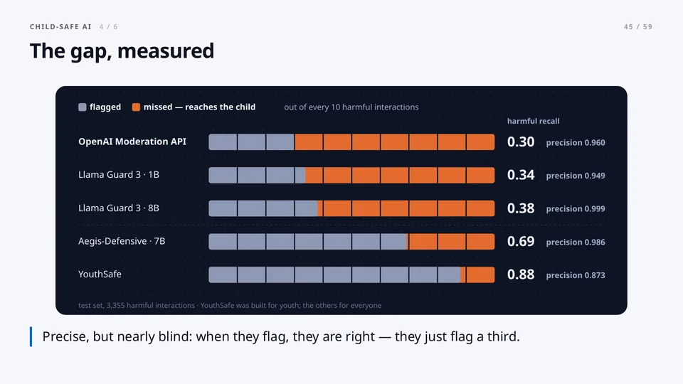 The gap, measured