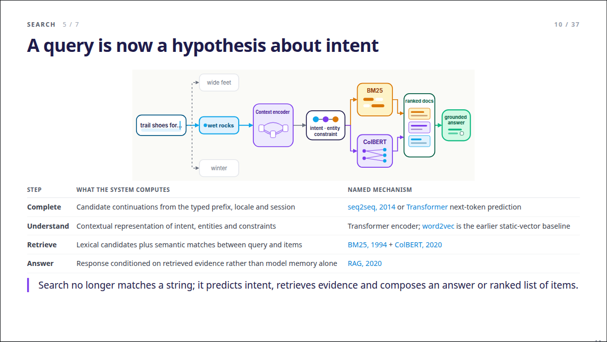 Slide 10: A query is now a hypothesis about intent