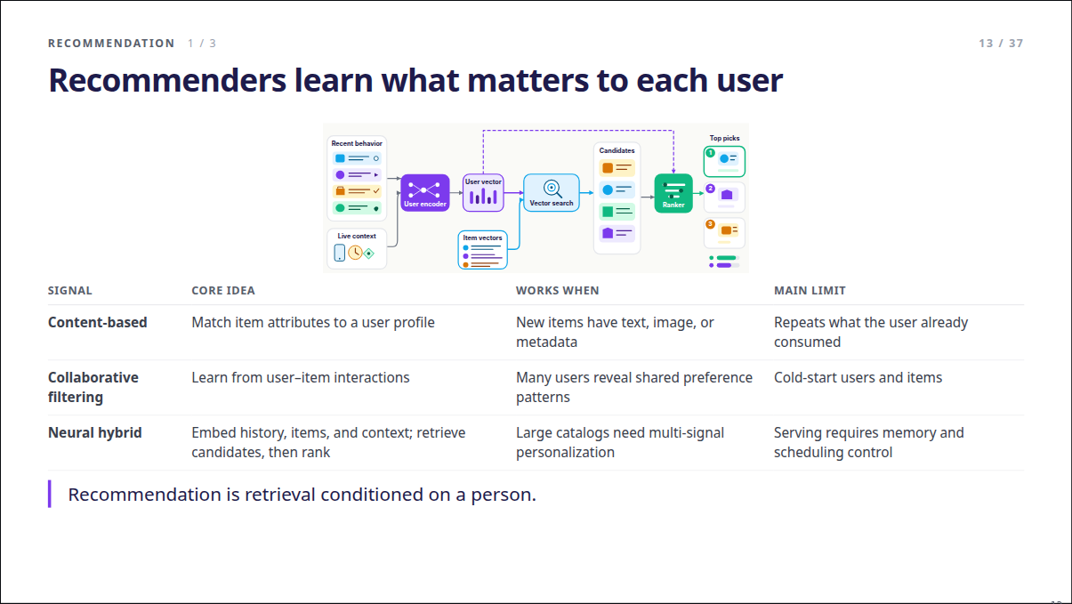 Slide 13: Recommenders learn what matters to each user