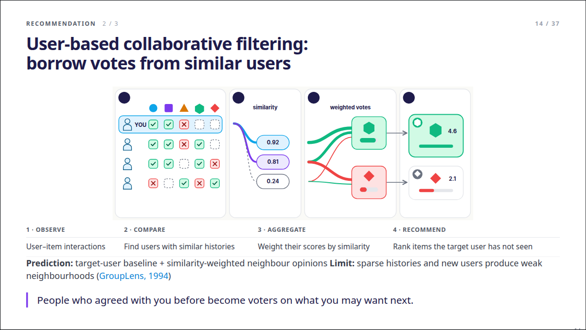 Slide 14: User-based collaborative filtering: borrow votes from similar users