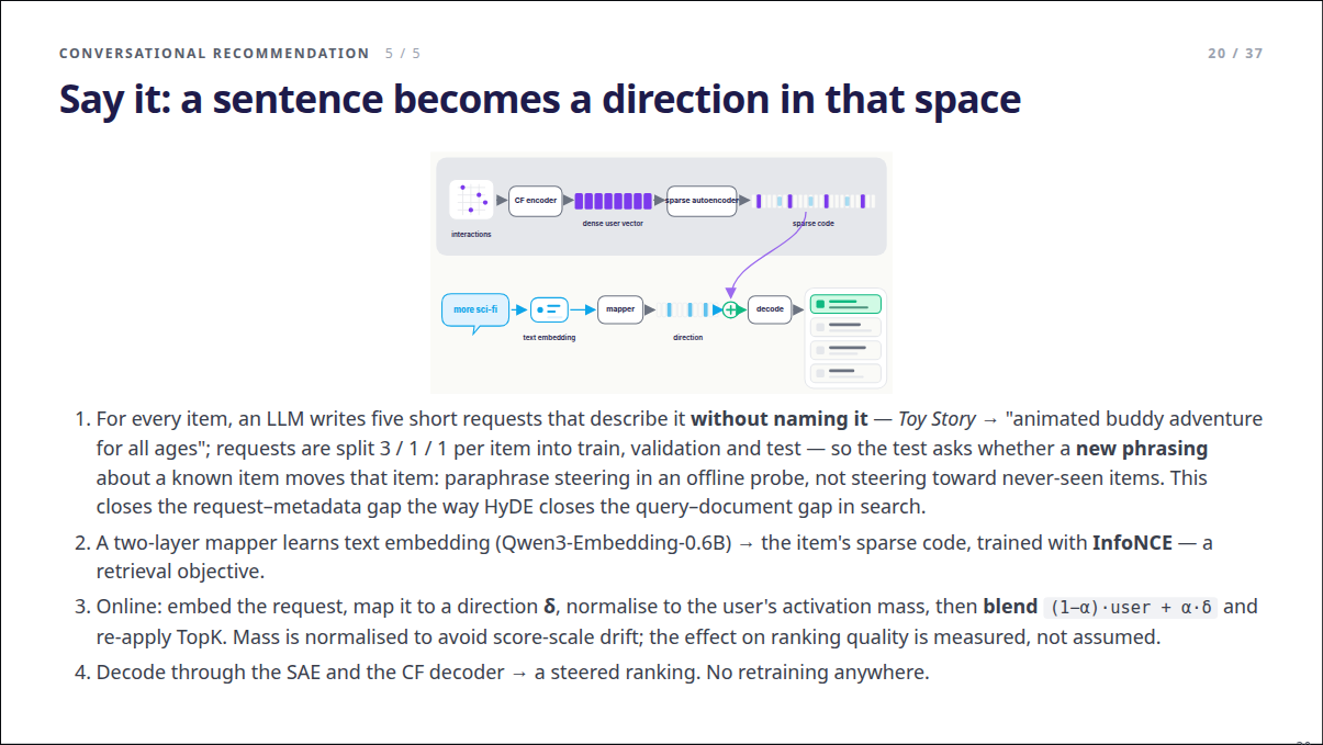 Slide 20: Say it: a sentence becomes a direction in that space