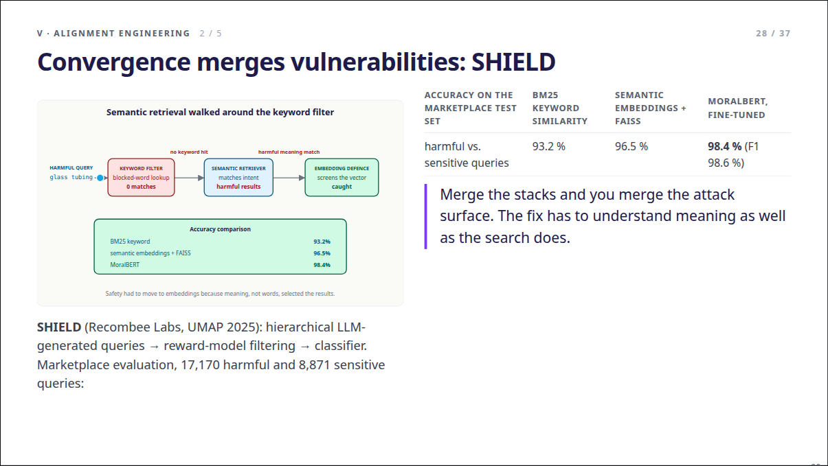 Slide 28: Convergence merges vulnerabilities: SHIELD