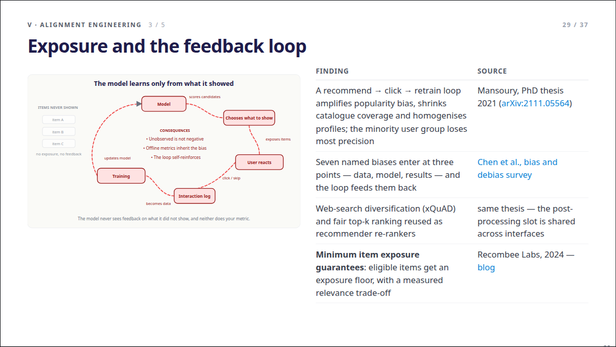 Slide 29: Exposure and the feedback loop
