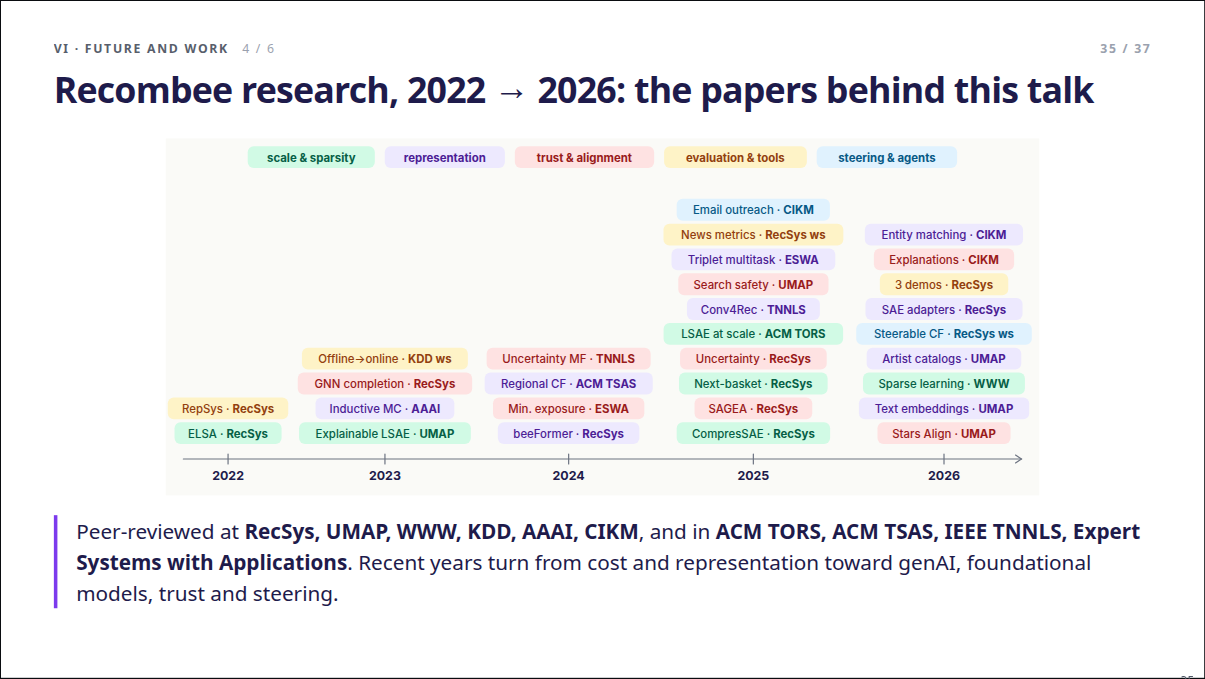 Slide 35: Recombee research, 2022 → 2026: the papers behind this talk