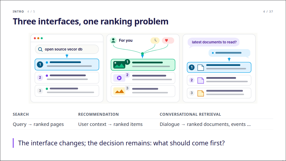 Slide 4: Three interfaces, one ranking problem