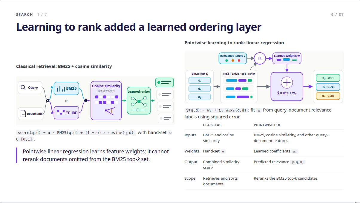 Slide 6: Learning to rank added a learned ordering layer