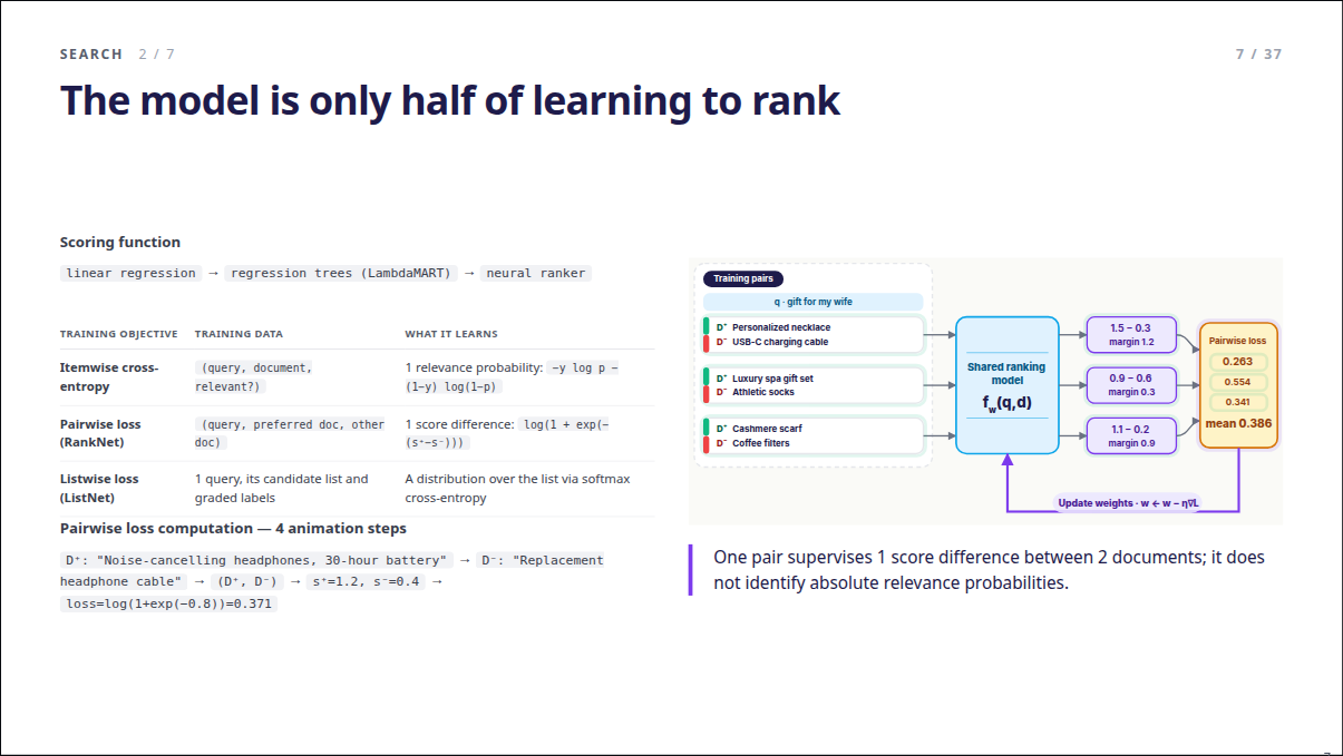 Slide 7: The model is only half of learning to rank